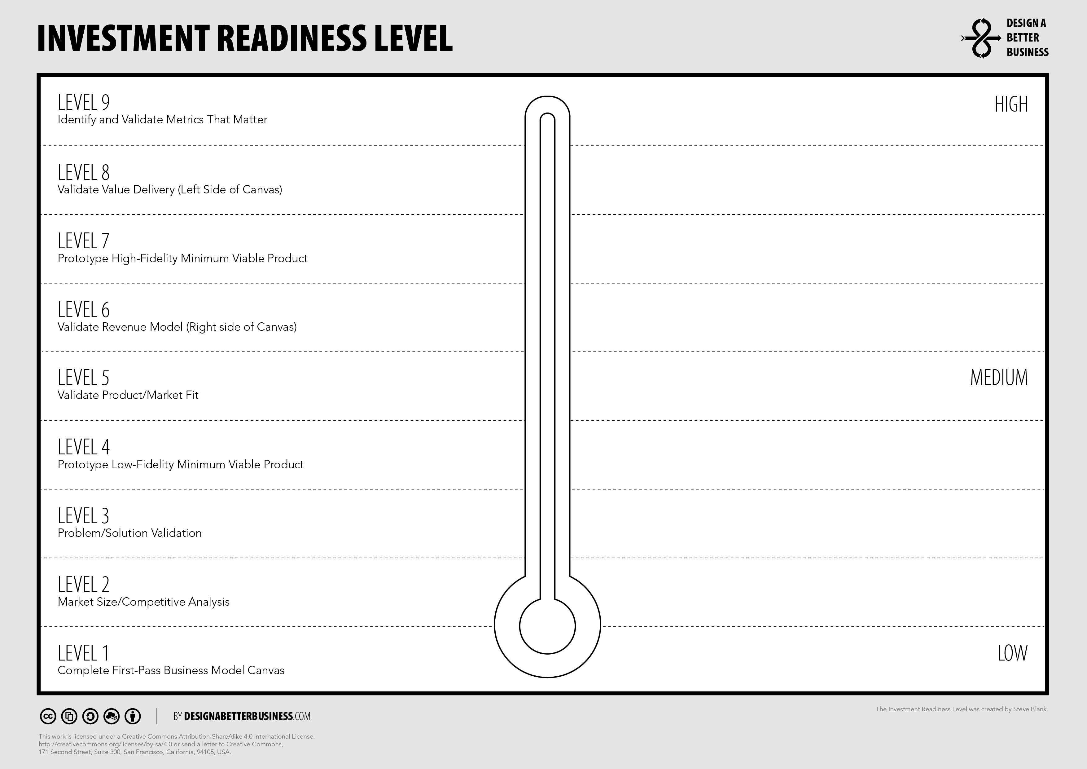 Investment Readiness Level